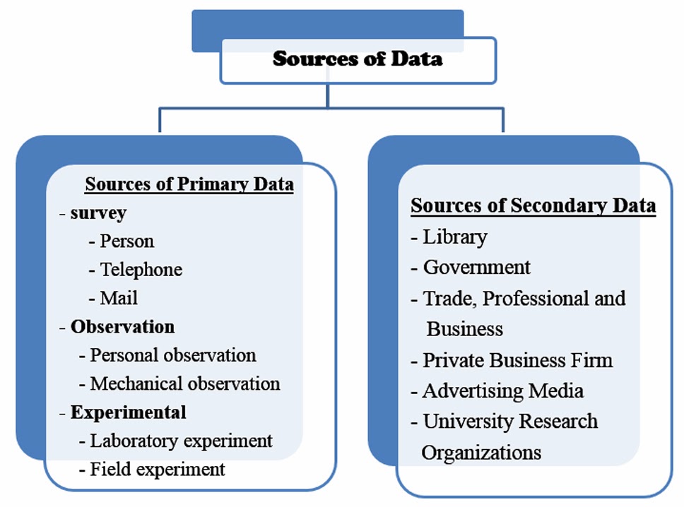 Primary data and secondary data